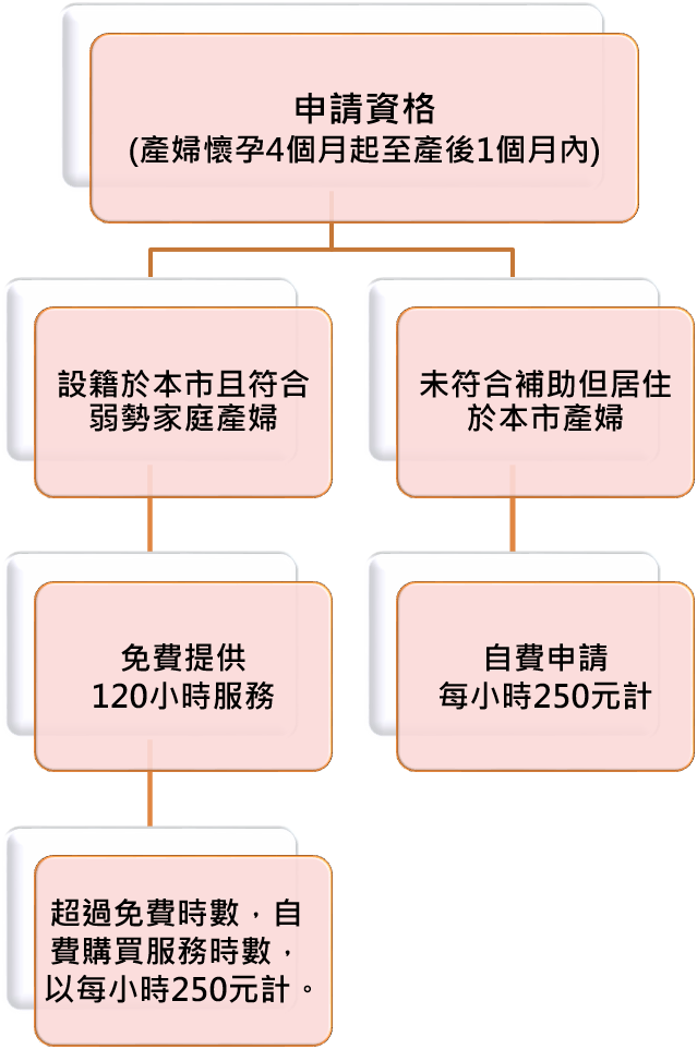 申請資格及收費說明